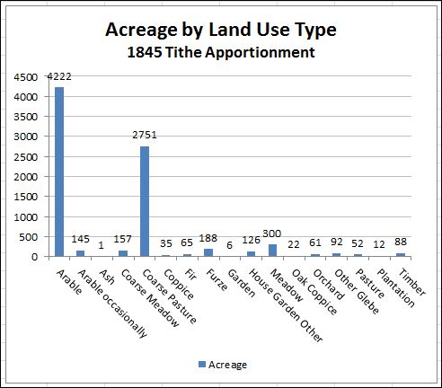 Acreage by Land Use Type