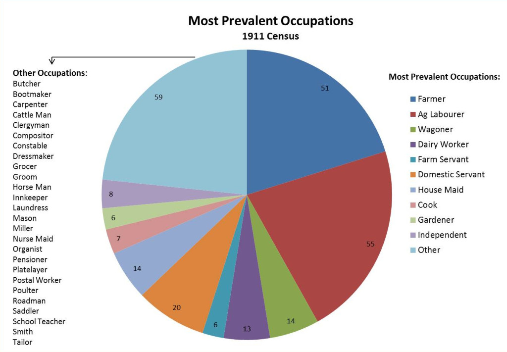 Occupations 1911
