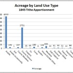 Acreage by Land Use Type