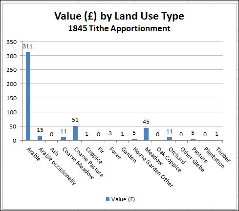 Value by Land Use Type