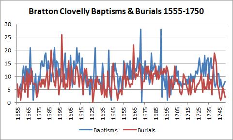 Baptisms and Burials 1555-1750