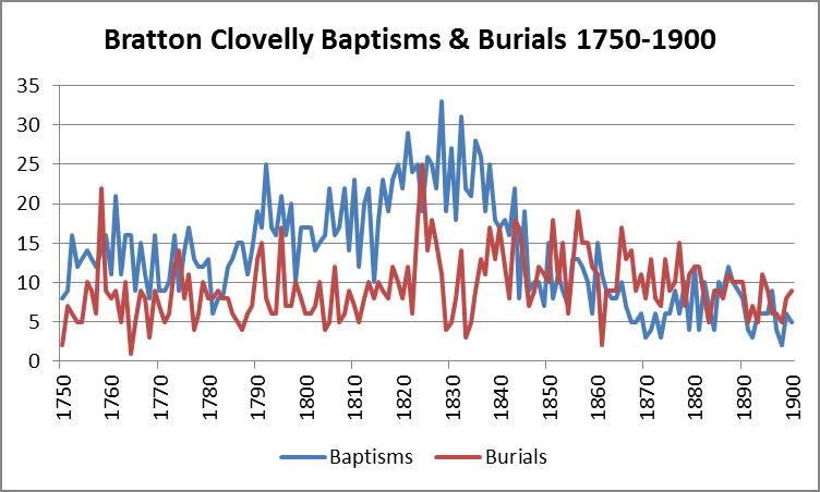 Baptisms and Burials 1750-1900