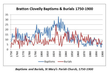 Baptisms and Burials