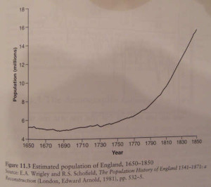 Estimated Population of England 1650-1850,from A Hinde's England's Population