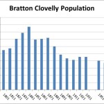 Bratton Clovelly Population